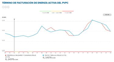 Precio de la luz por horas, 1 de febrero | ¿Cuándo es más barato y cuándo es más caro el kWh?