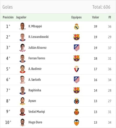 Ferran Torres y Hugo Duro, el mejor año goleador de sus vidas