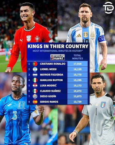 Maynor Figueroa, por debajo de Messi y Cristiano