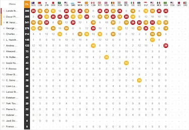 Resultados F1: clasificación de la carrera en Brasil y Mundial 