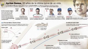Ayrton Senna, el mito nació hace veinte años con su fallecimiento