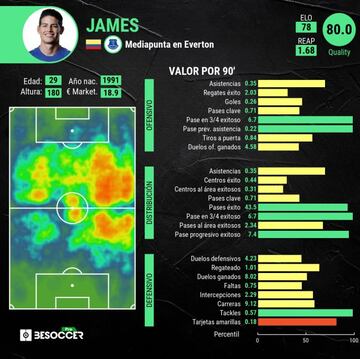 Estad&iacute;sticas de James Rodr&iacute;guez en Premier League