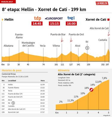 La etapa del da: llega el Xorret y todos miran a Froome