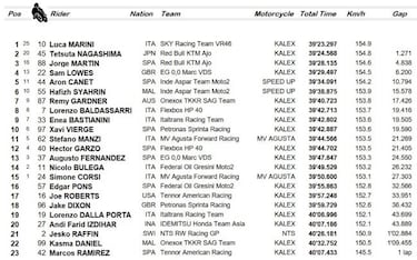 Marini vuelve a ganar y Martín pisa el podio como tercero