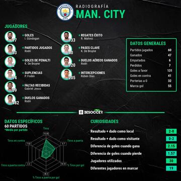 Radiografía estadística del Manchester City esta temporada.