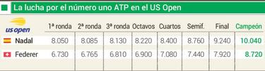 Nadal defiende el título y el número uno en Nueva York