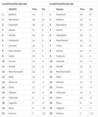 Así está la clasificación de Primera y así estaría sin el VAR