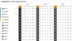 Clasificación de la Premier League, en directo