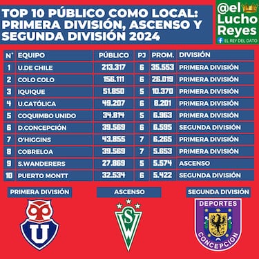 El ranking definitivo del público en el fútbol chileno: el Top 10 de Primera, Primera B y Segunda