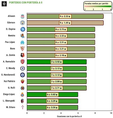 David Ospina lucha con Alisson y Ederson por el arco en cero