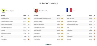 Terrier, el ¡®tapado¡® que mejora a Messi y Mbapp¨¦