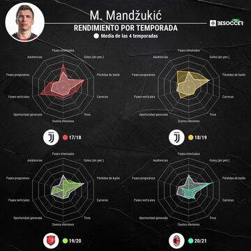 Las &uacute;ltimas cuatro temporadas de Mandzukic.