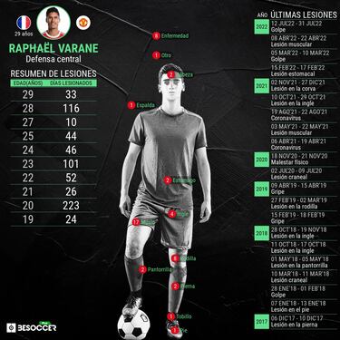 Varane no levanta cabeza