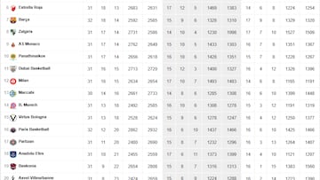 Resultados Euroliga, jornada 32: horarios, TV, partidos y clasificación