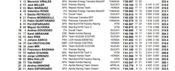 Clasificaci&oacute;n del FP1 de MotoGP en Australia