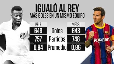 Messi alcanza a Pel¨¦, que le env¨ªa un emotivo mensaje