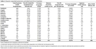 Coronavirus en España hoy, 1 de diciembre: incidencia de casos, hospitalizaciones y muertes
