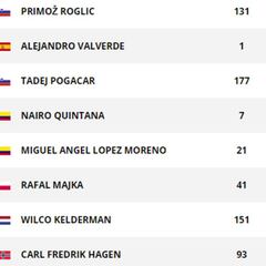 Etapa 20: clasificaciones y así queda la general de la Vuelta