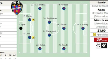 Alineación posible del Levante ante el Alavés en LaLiga EA Sports