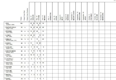 Rea gana hasta cuando pierde