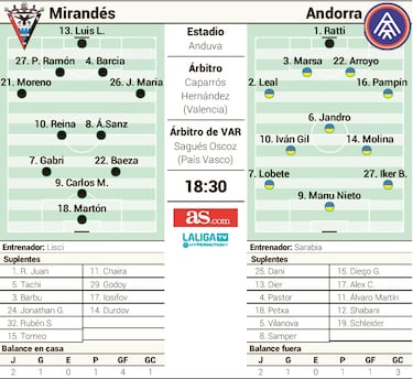 Mirandés y Andorra buscan regresar a la senda de la victoria