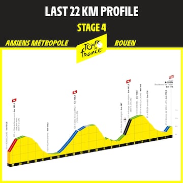 Perfil de los últimos 22 kilómetros de la etapa 4 del Tour de Francia 2025 con final en Rouen