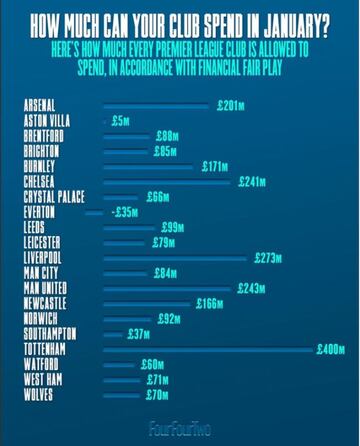 El dinero que puede gastar cada equipo de la Premier League sin incumplir el Fair Play Financiero.