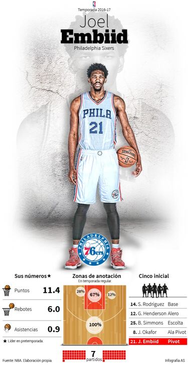 Todos esperan a Ben Simmons; Embiid, Noel, Okafor, Saric...