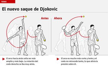 Djokovic fulmina a Ramos y sigue afinando su nuevo saque