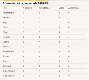 Griezmann necesita ajustar el punto de mira ante el Leganés