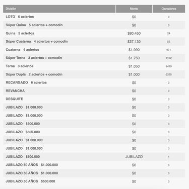 Resultados Loto Chile hoy: números que cayeron y premios del sorteo 5335 | ganadores 15 de octubre