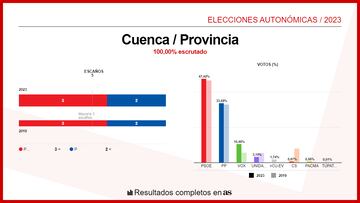 Cuenca en las elecciones autonómicas del 29M