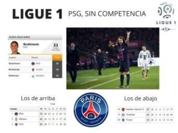 El Paris Saint Germain no tiene quién le haga competencia