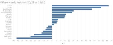 El informe médico que cuestiona al fútbol español