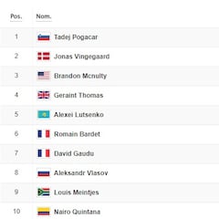 Así queda la clasificación tras la etapa 17 del Tour de Francia