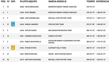 Rally Dakar 2021: ganador, clasificacin final y resultados por categoras