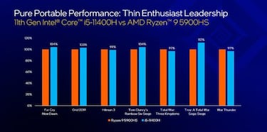 Intel lanza la onceava generación de procesadores para móviles Serie-H y Xenon W-11000
