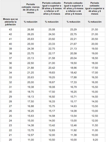 Coeficientes reductores por jubilación anticipada forzosa