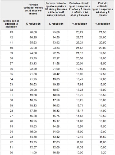 As afectan los coeficientes reductores a tu jubilacin: ?cunto baja tu pensin de la Seguridad Social?