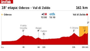Giro de Italia 2023: perfil de la 18ª etapa.
