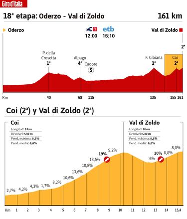Giro de Italia hoy, etapa 18: horario, perfil y recorrido