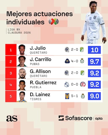 Jugador del Querétaro supera a toda la Liga MX