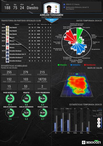 Panel de rendimiento de Tchouameni en su carrera.