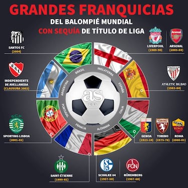 Grandes franquicias del deporte con sequía de títulos en liga