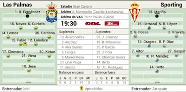 Las Palmas y Sporting luchan por volver a la senda de la victoria