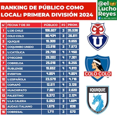 Ranking de público Campeonato Nacional 2024: la UC desbanca a un emblemático equipo