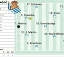 Alineación posible de la Real Sociedad ante el Alavés en LaLiga EA Sports