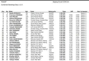 Combinada de los tres días de test en Sepang.