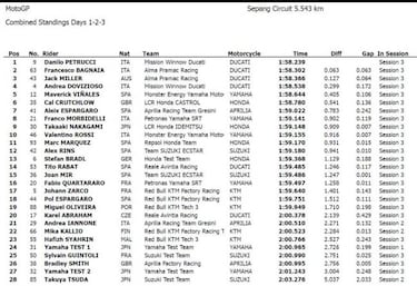 Las 7 conclusiones del test de Sepang a un mes del Mundial