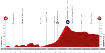 Perfil de la etapa 7 de la Vuelta a España 2022
